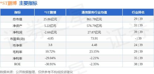 ST鵬博周跌0.66%，主力資金凈流出逾3000萬元，互聯網接入服務業務前景幾何？