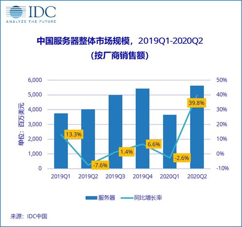 服務器市場穩(wěn)健增長，批發(fā)服務助力企業(yè)數(shù)字化布局——解讀上半年中國服務器市場數(shù)據(jù)與營銷策略