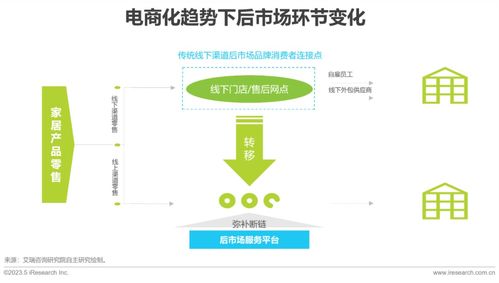 2023年中國大家居后市場服務行業(yè)研究報告 市場營銷與批發(fā)服務的融合與創(chuàng)新